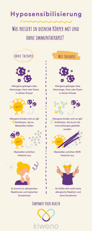 Infografik zum Unterschied von Hyposensibilisierung und ohne bei Allergie